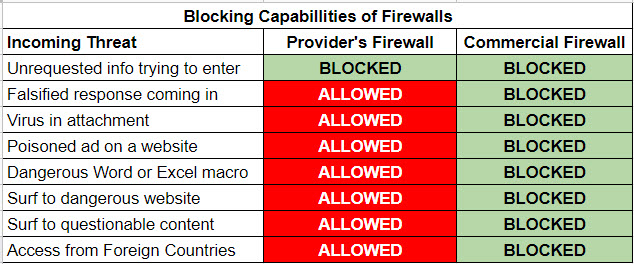 Effectiveness of Commerical Grade Firewalls